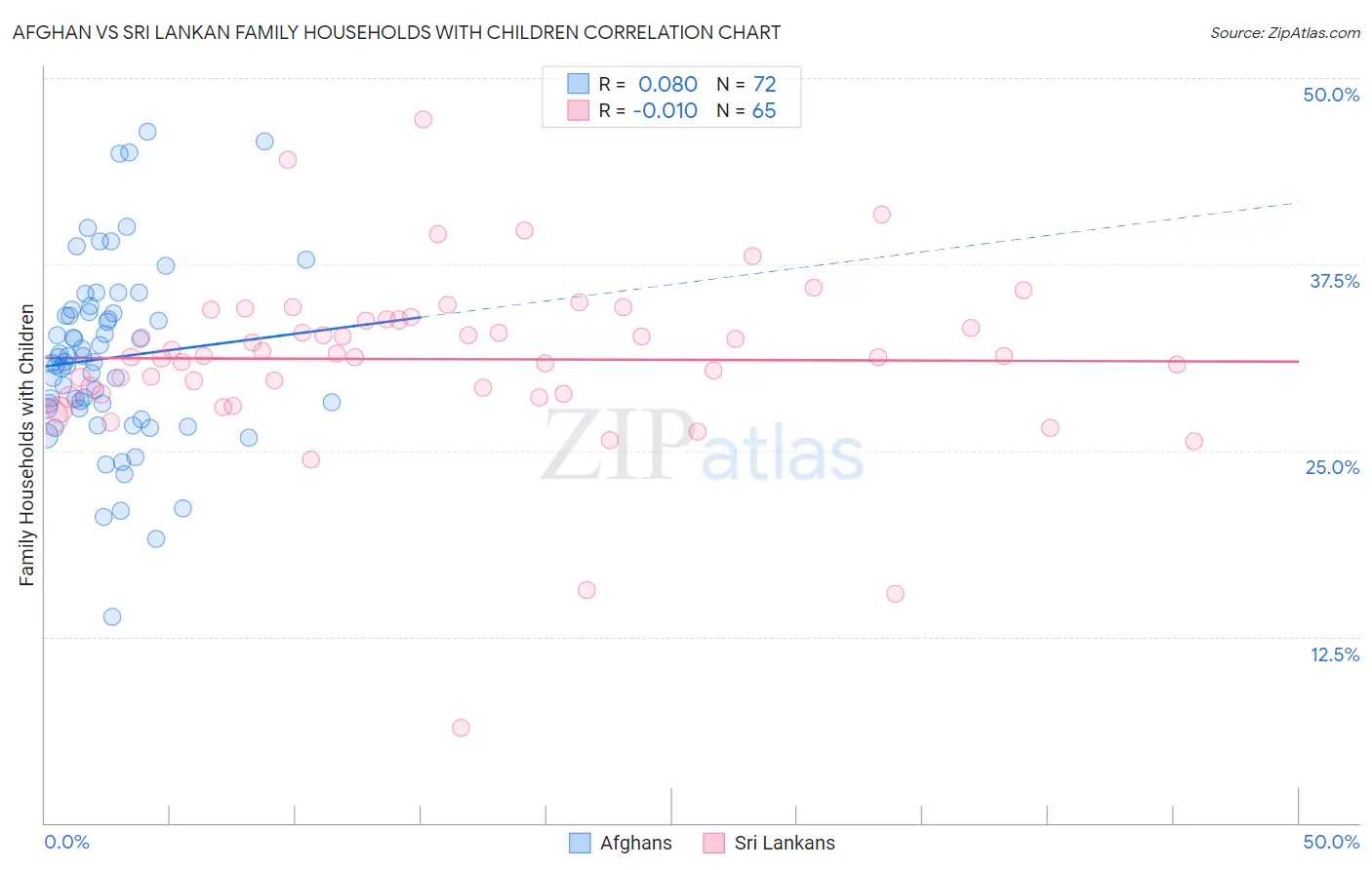 Afghan vs Sri Lankan Family Households with Children