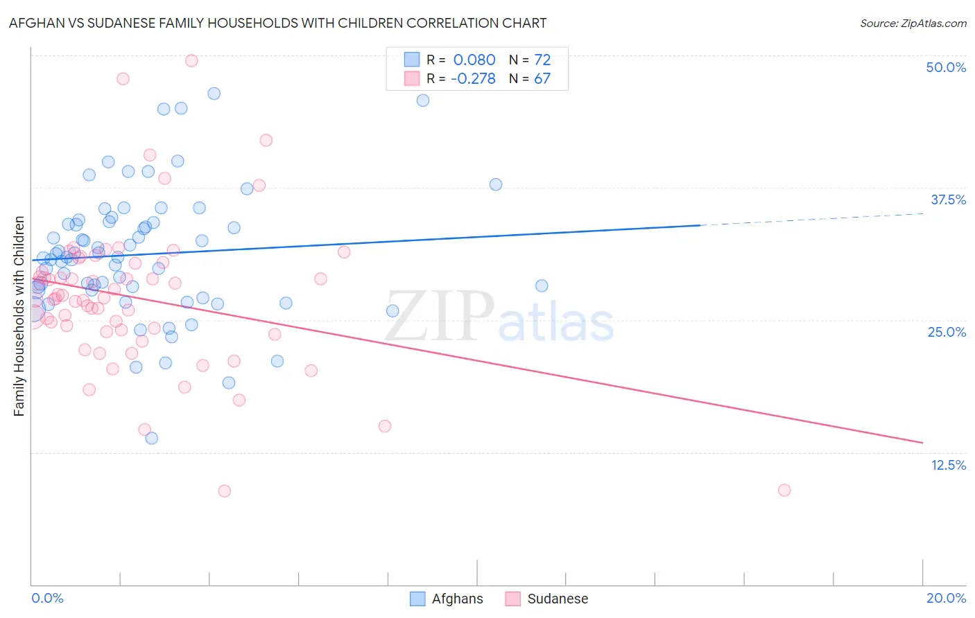 Afghan vs Sudanese Family Households with Children