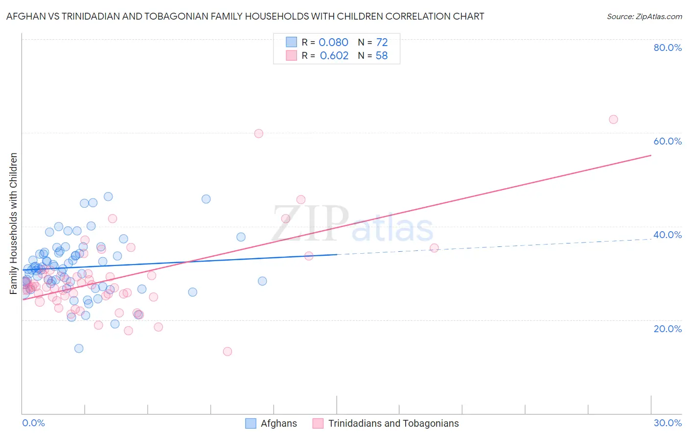 Afghan vs Trinidadian and Tobagonian Family Households with Children