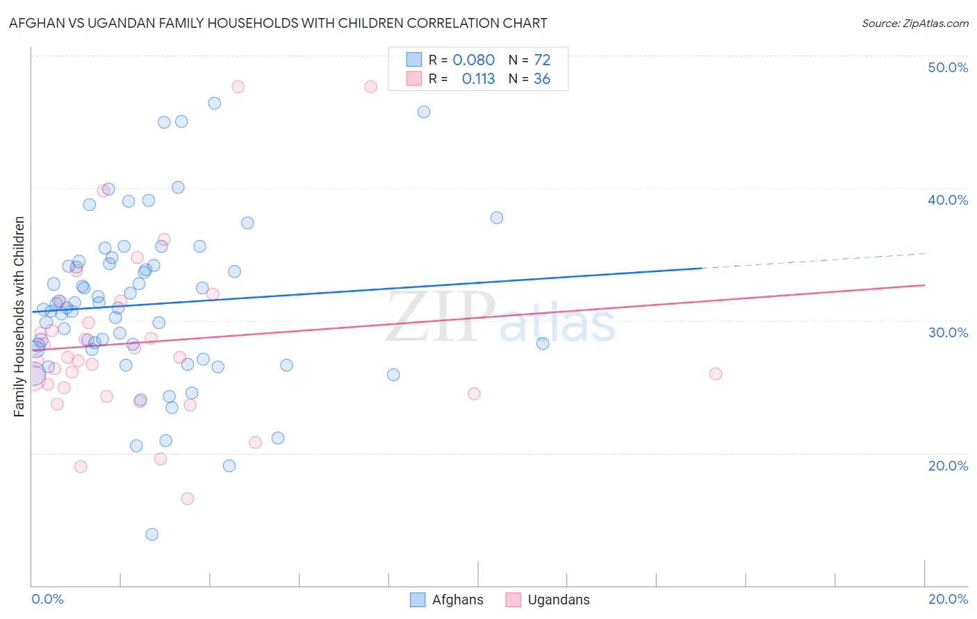 Afghan vs Ugandan Family Households with Children