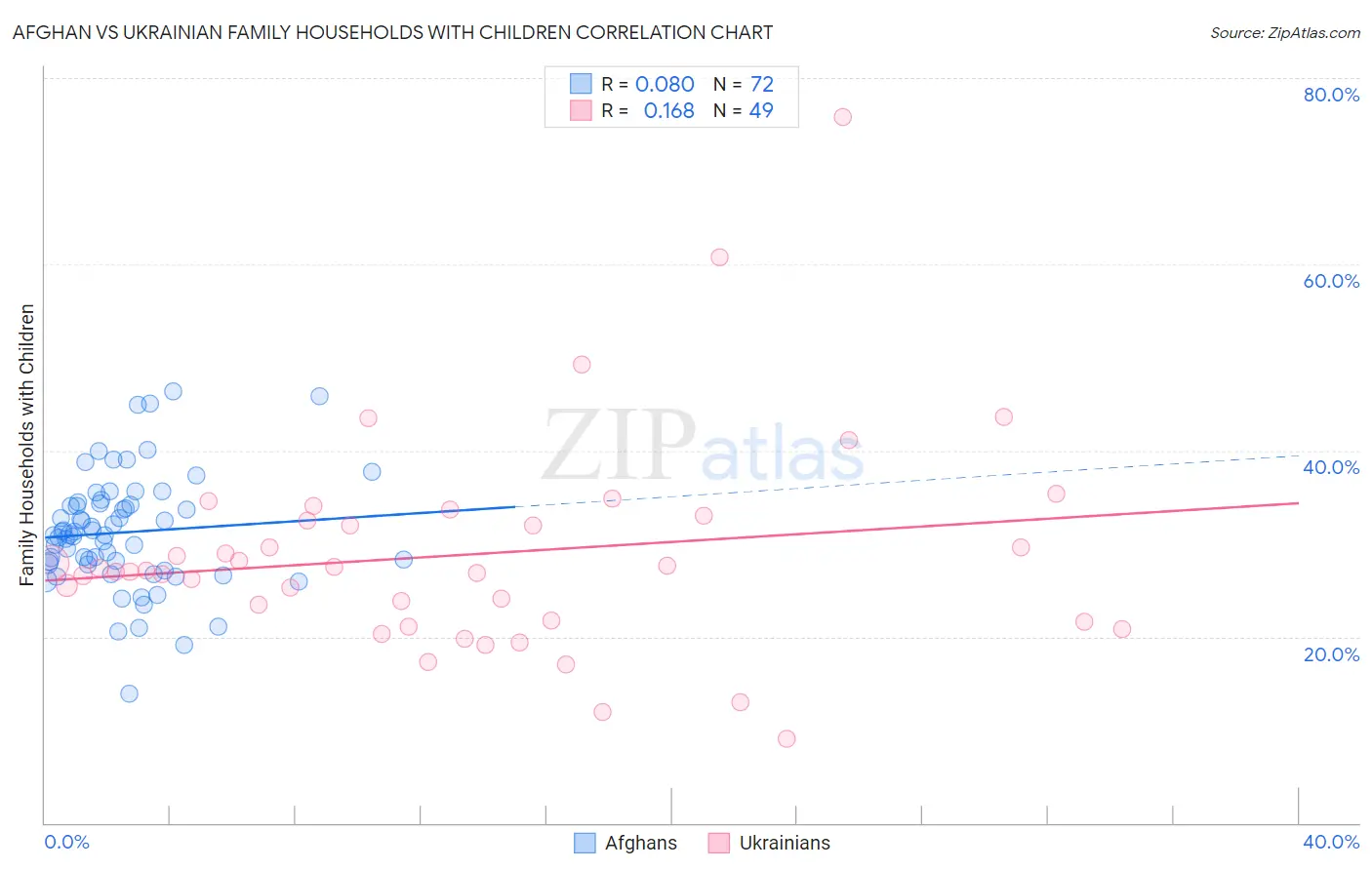 Afghan vs Ukrainian Family Households with Children