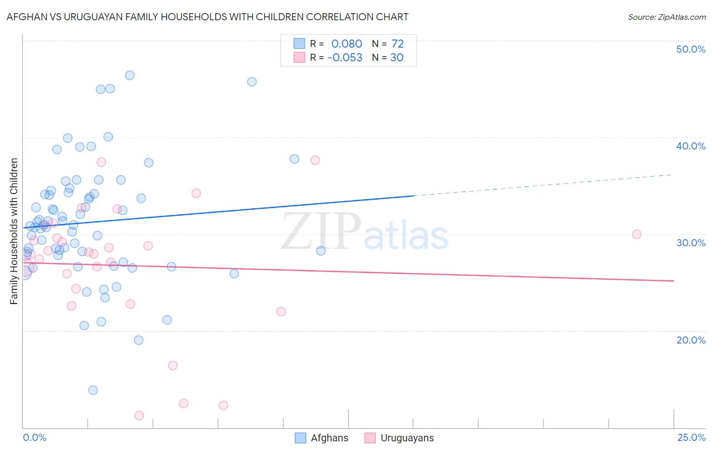 Afghan vs Uruguayan Family Households with Children
