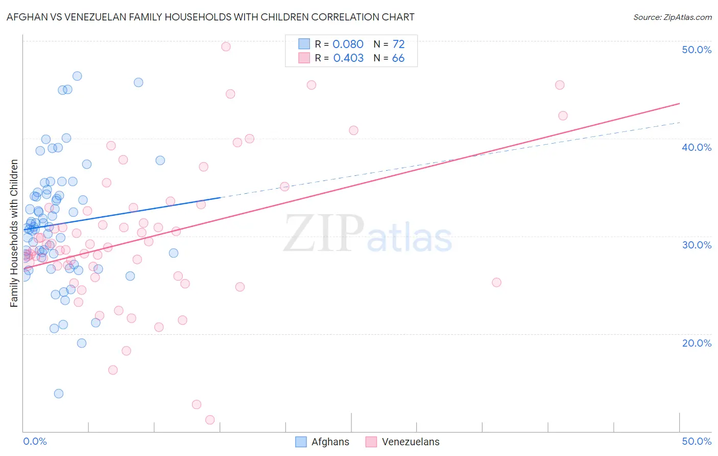 Afghan vs Venezuelan Family Households with Children
