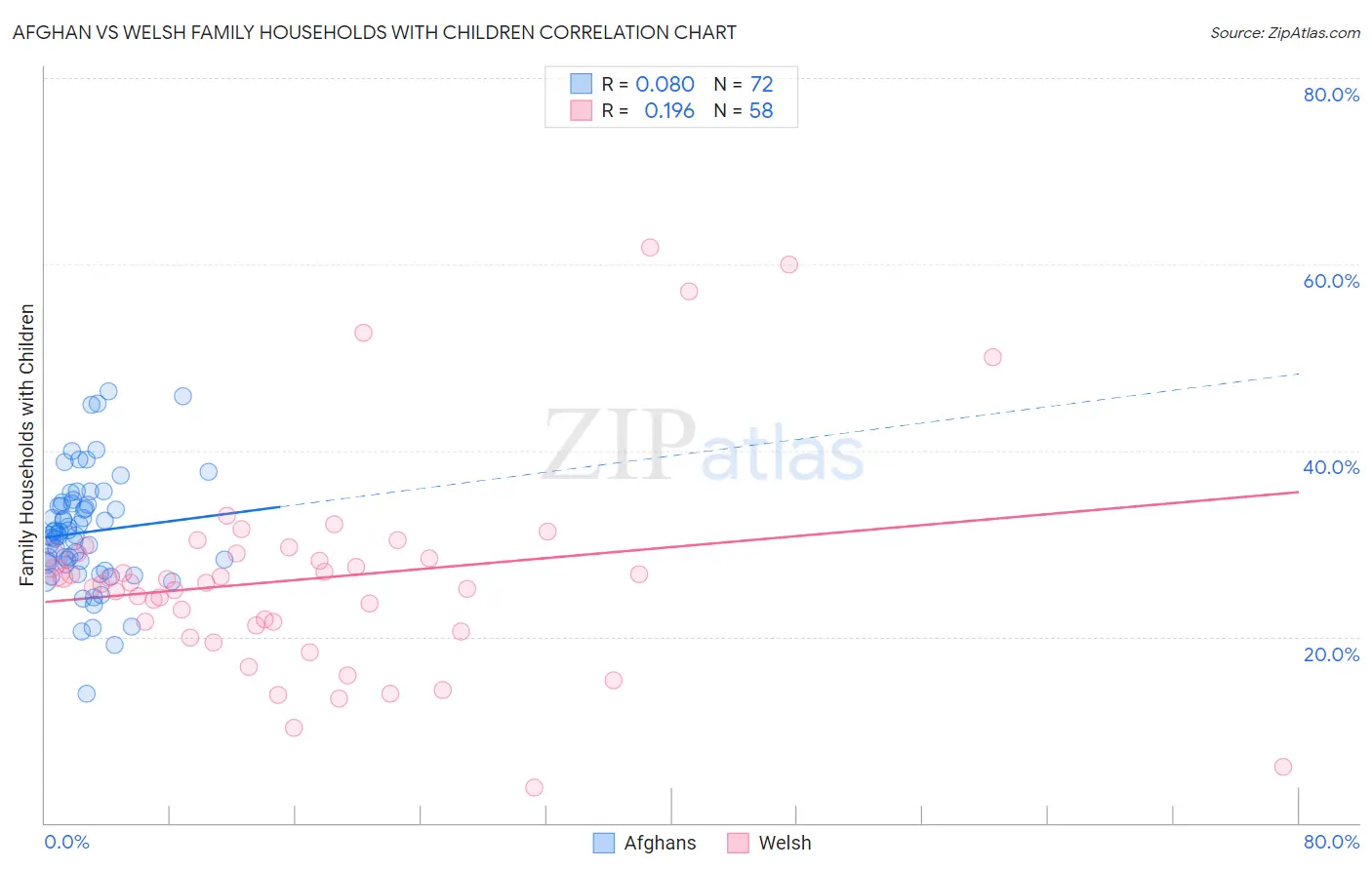 Afghan vs Welsh Family Households with Children