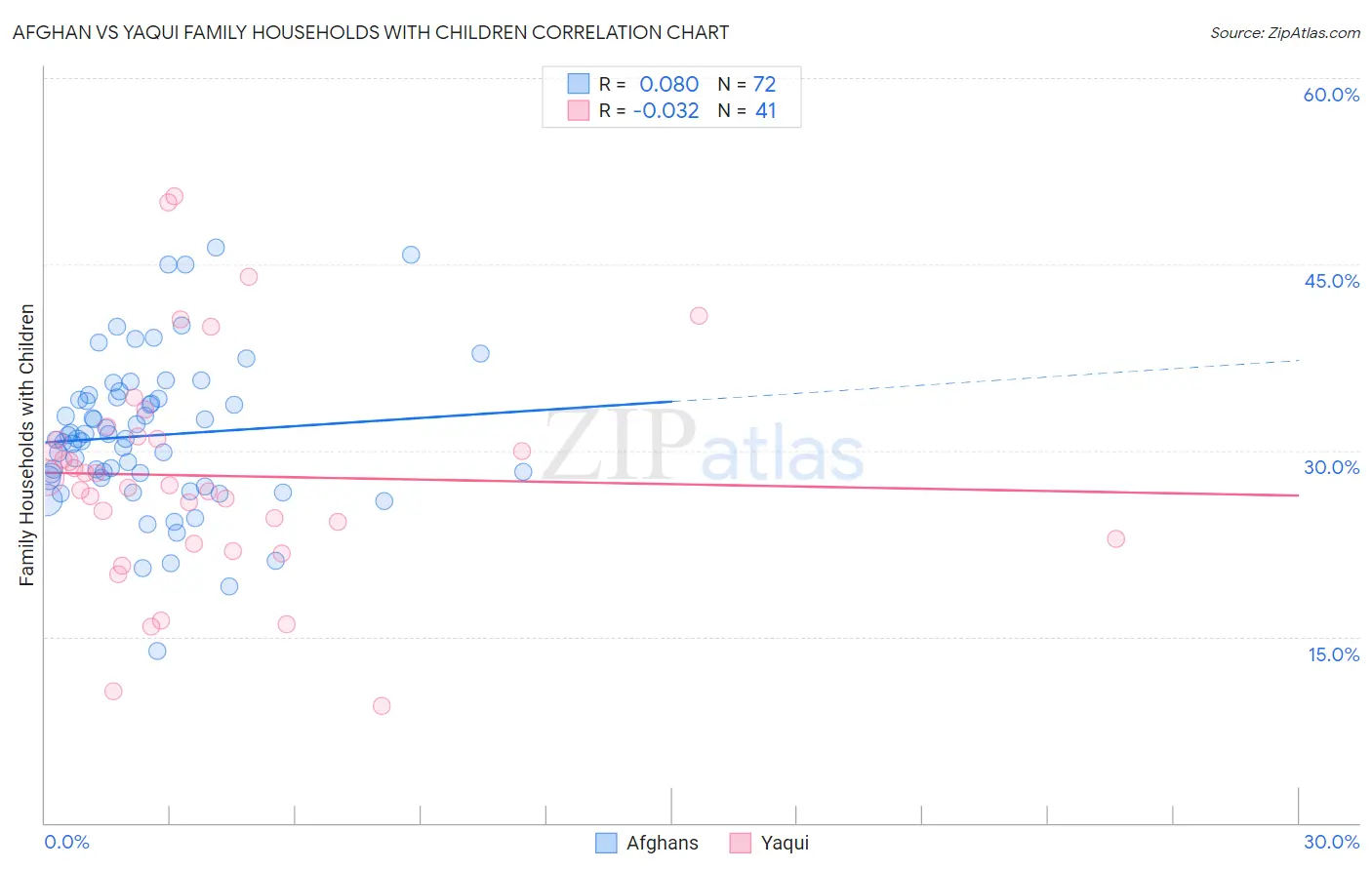 Afghan vs Yaqui Family Households with Children