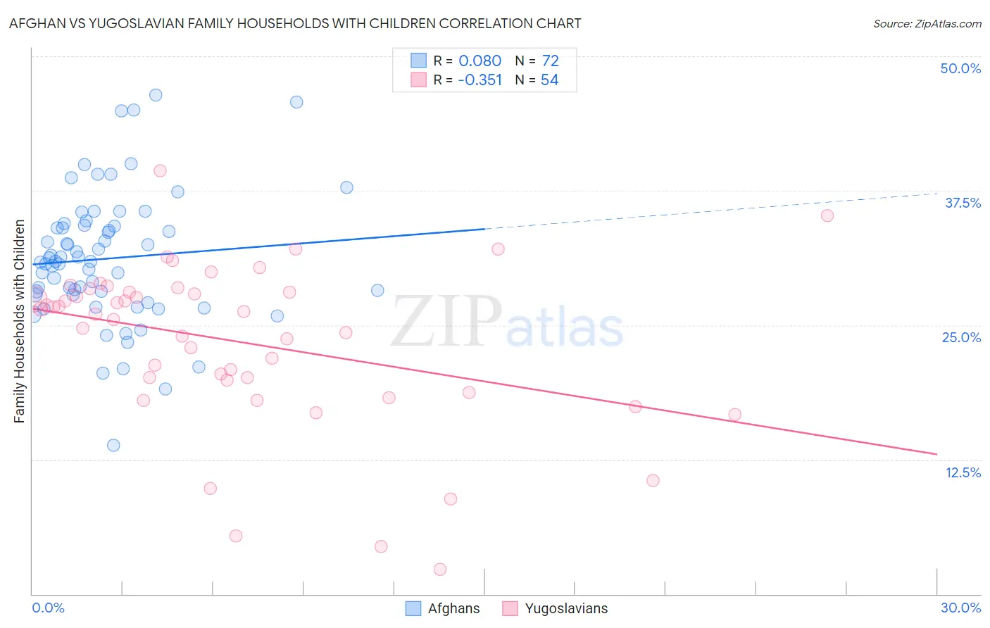 Afghan vs Yugoslavian Family Households with Children