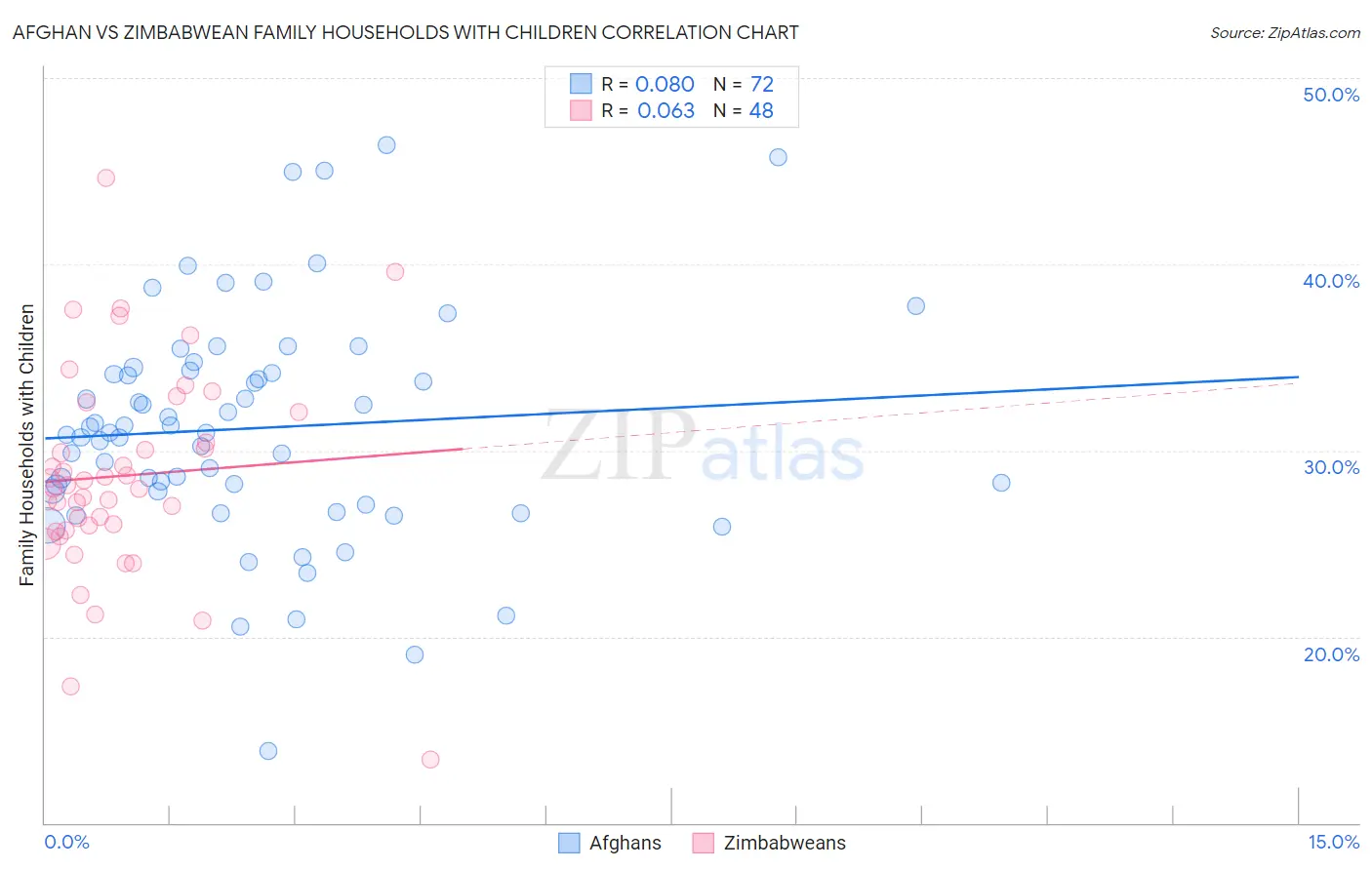 Afghan vs Zimbabwean Family Households with Children