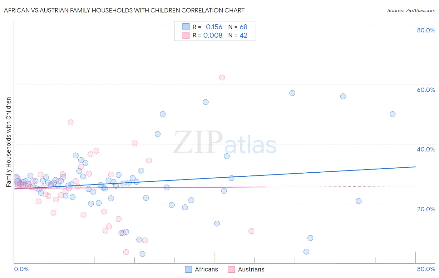 African vs Austrian Family Households with Children