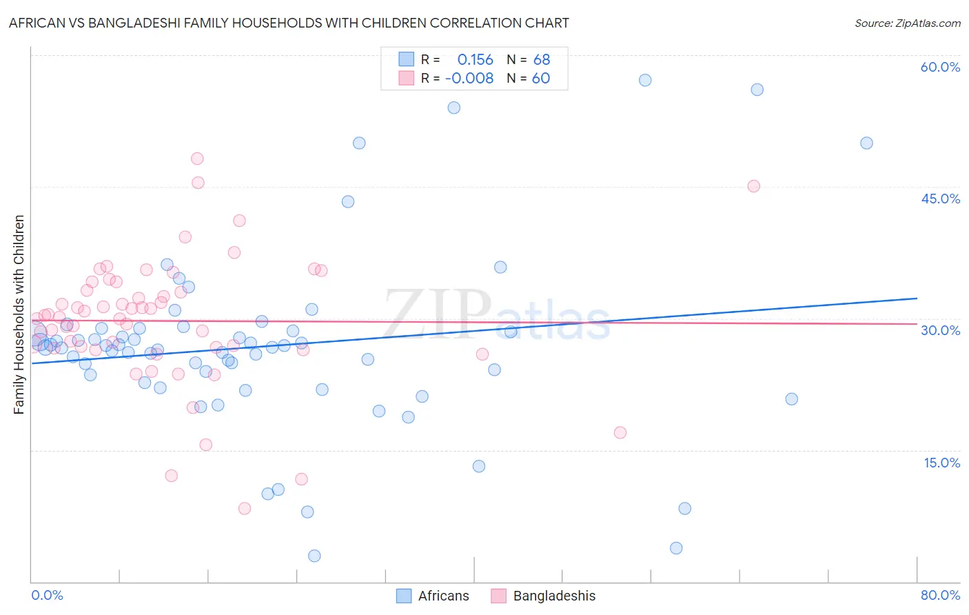 African vs Bangladeshi Family Households with Children