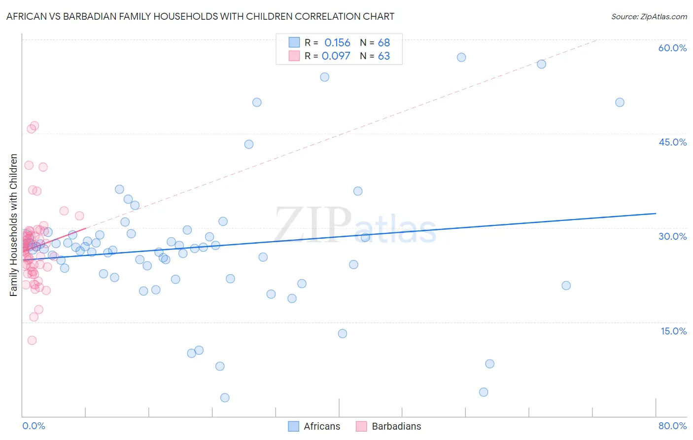 African vs Barbadian Family Households with Children