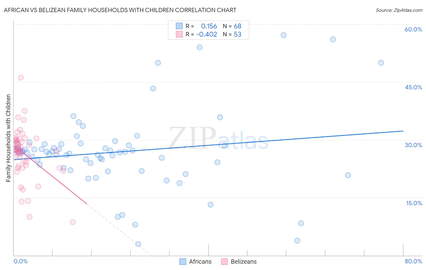 African vs Belizean Family Households with Children