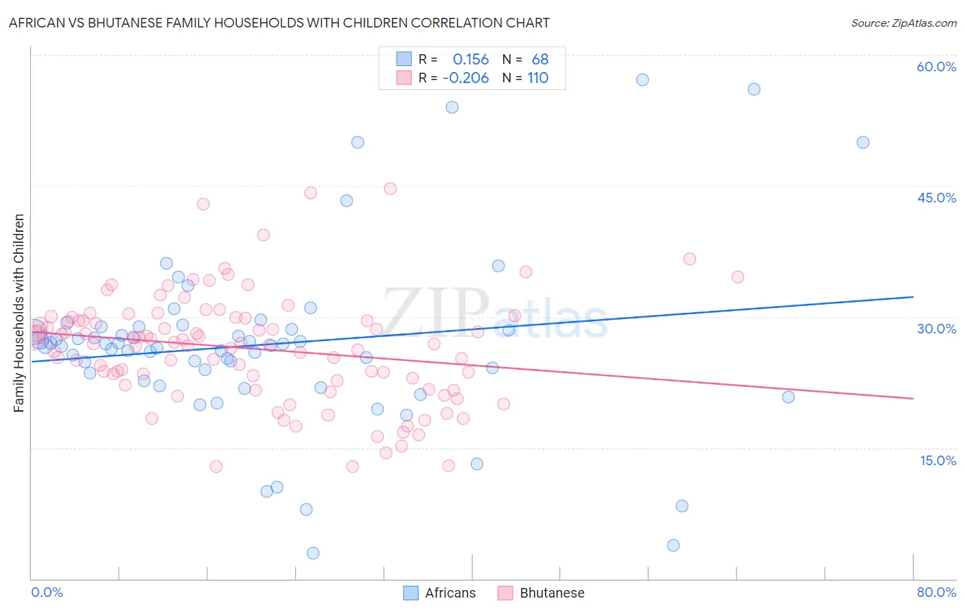 African vs Bhutanese Family Households with Children