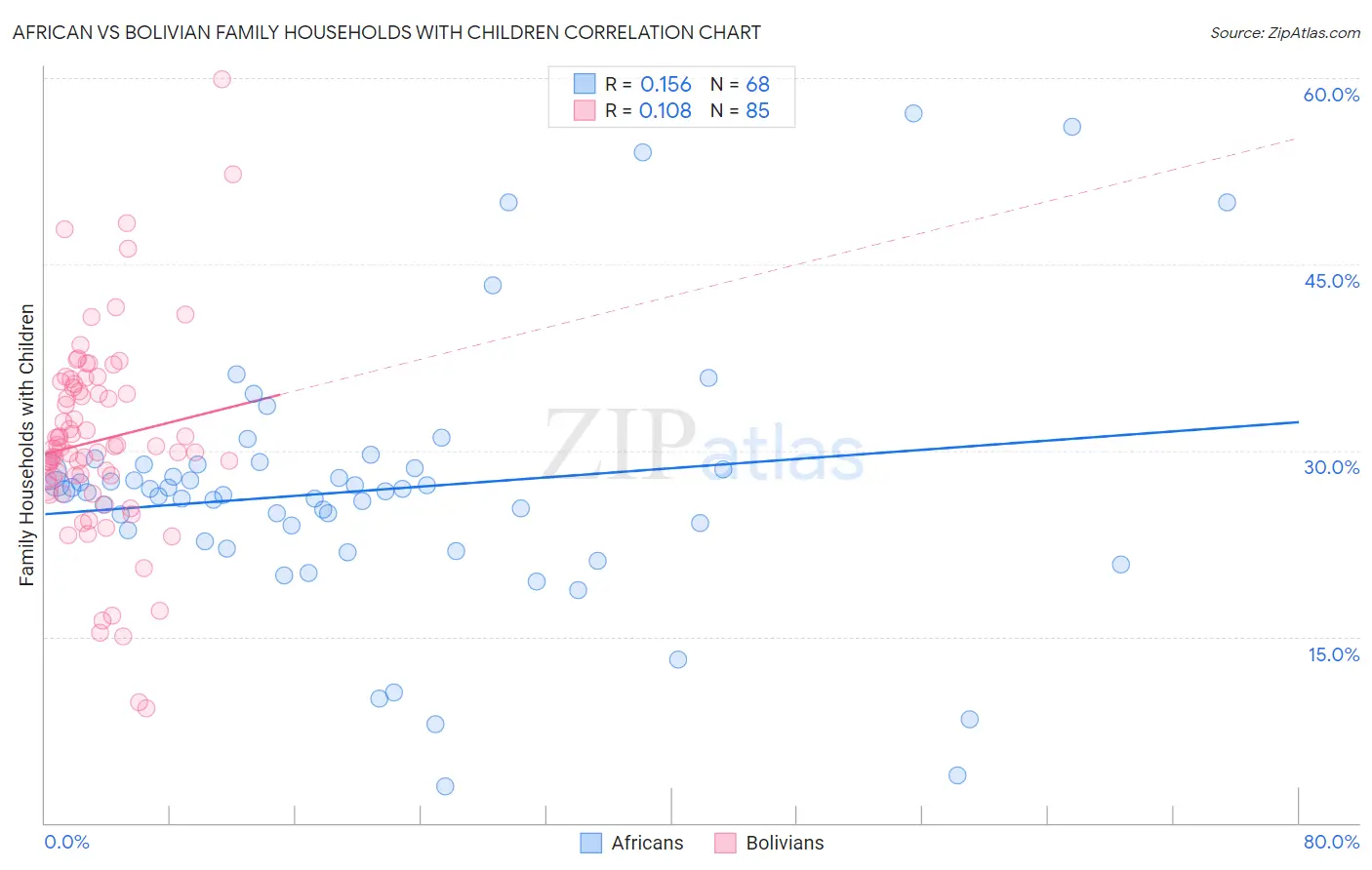 African vs Bolivian Family Households with Children