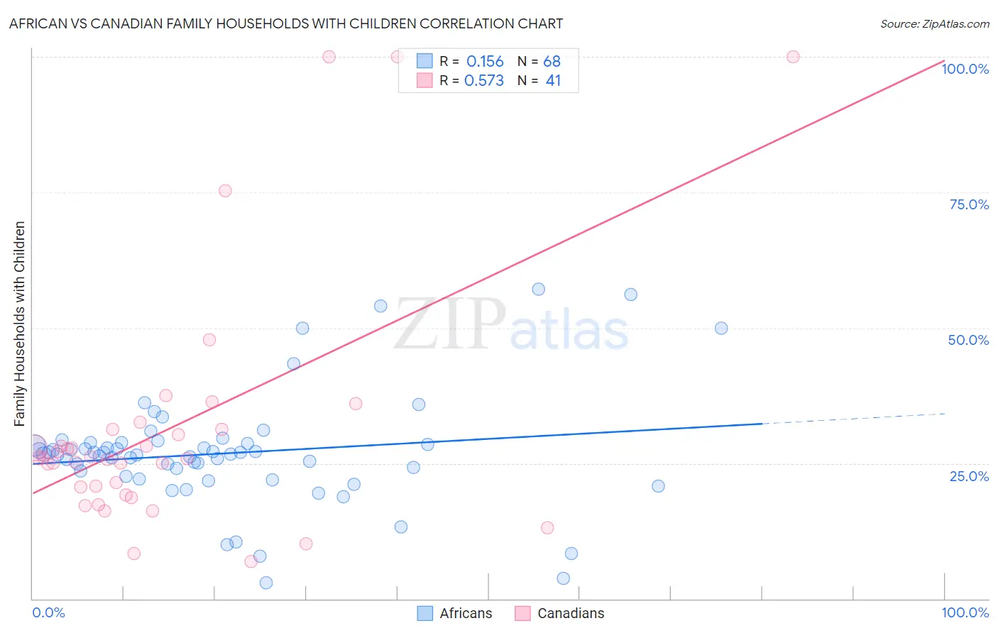 African vs Canadian Family Households with Children