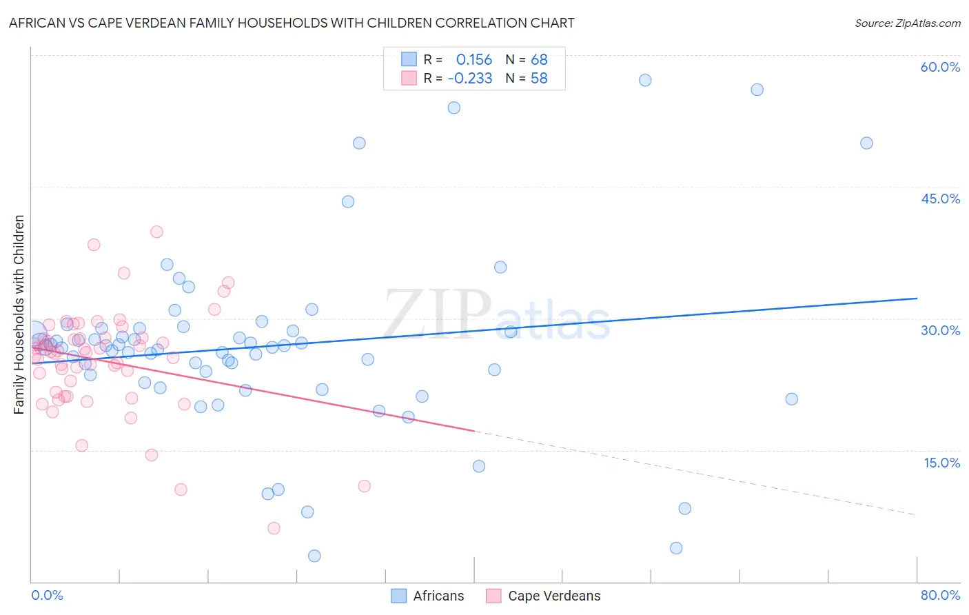 African vs Cape Verdean Family Households with Children