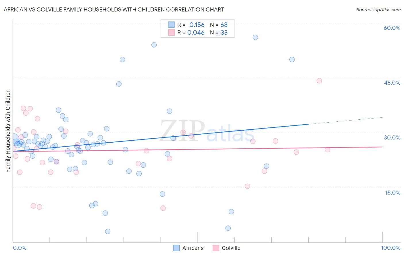 African vs Colville Family Households with Children