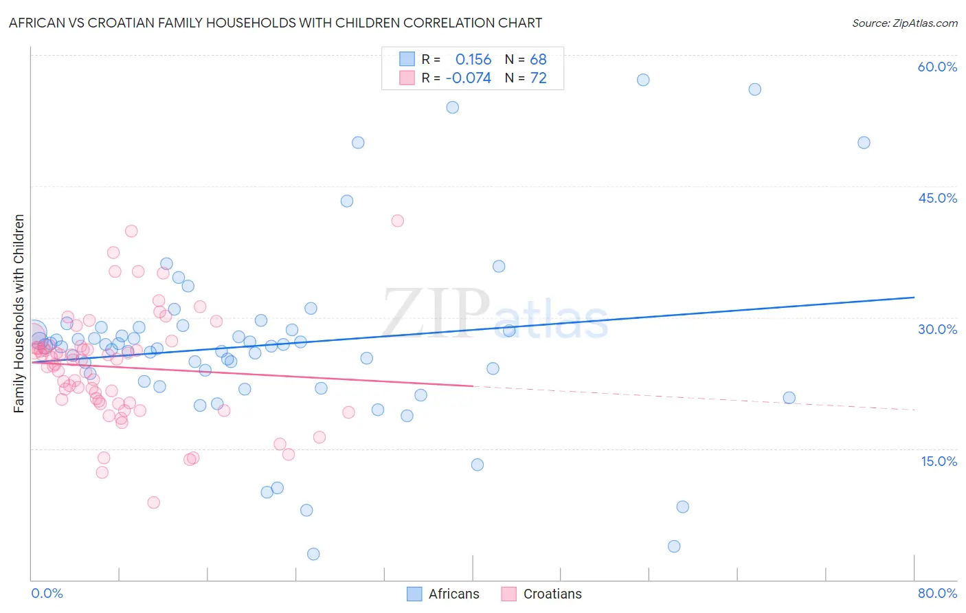 African vs Croatian Family Households with Children