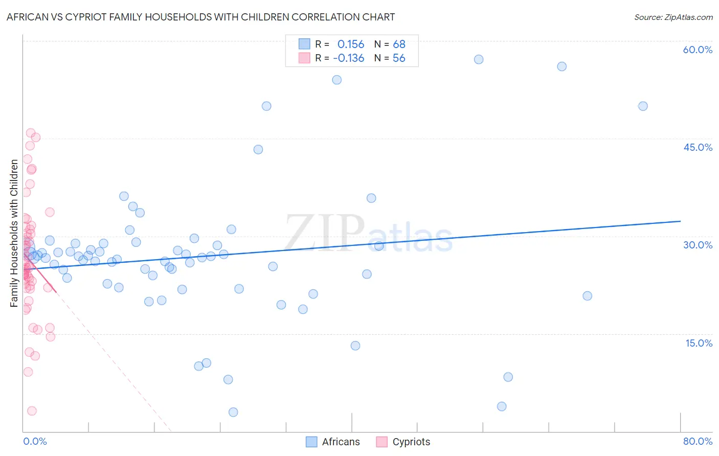 African vs Cypriot Family Households with Children