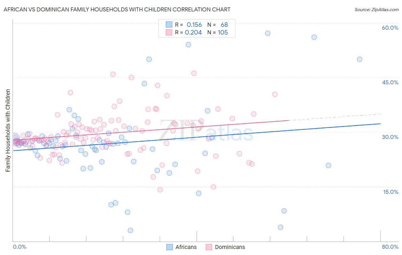 African vs Dominican Family Households with Children