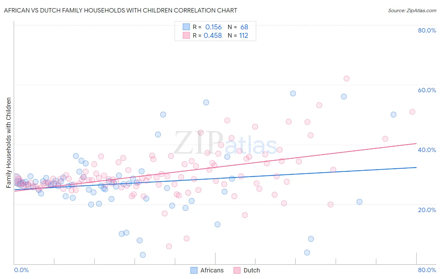 African vs Dutch Family Households with Children