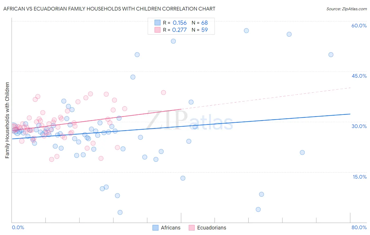 African vs Ecuadorian Family Households with Children