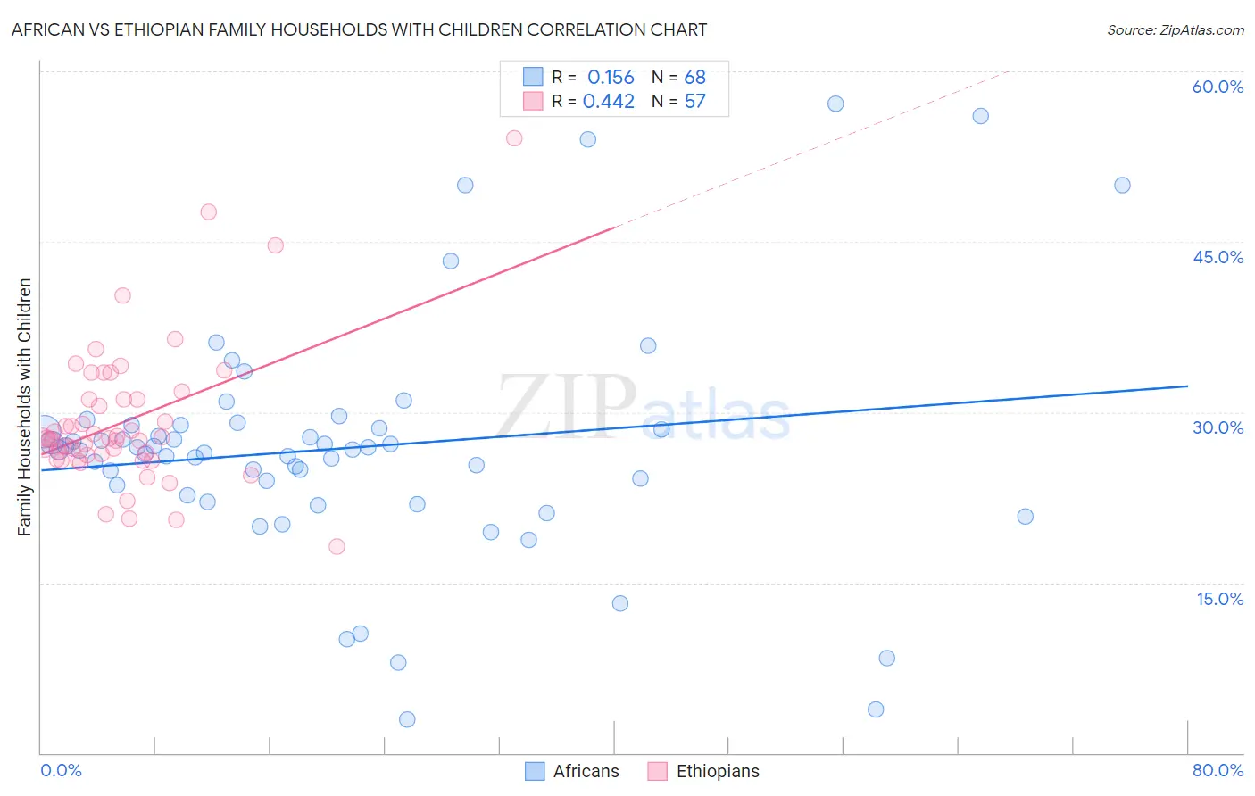 African vs Ethiopian Family Households with Children