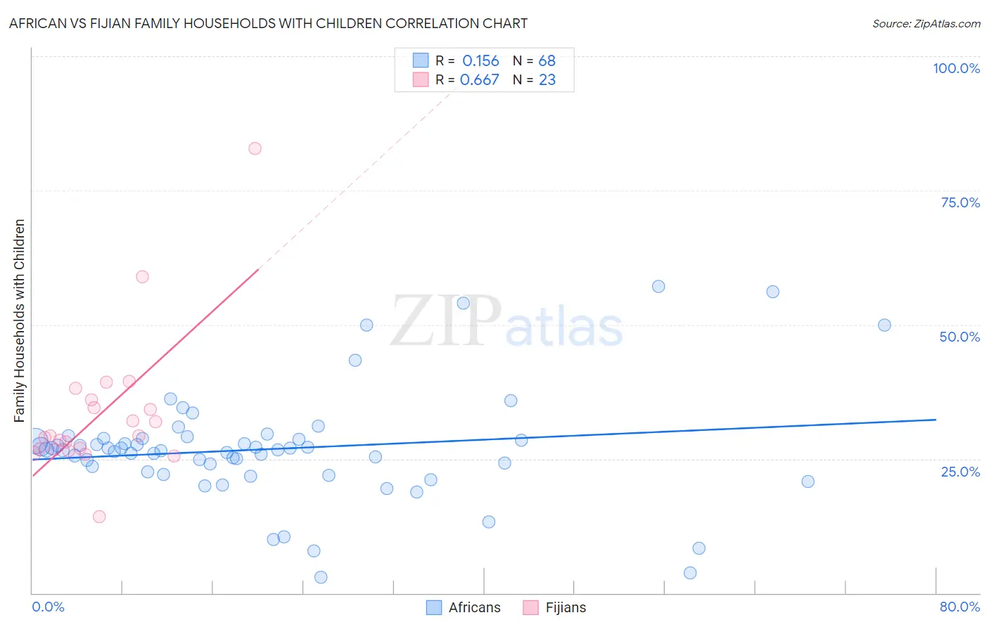 African vs Fijian Family Households with Children