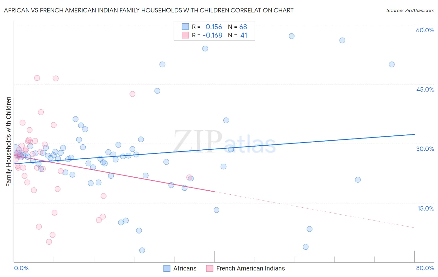 African vs French American Indian Family Households with Children