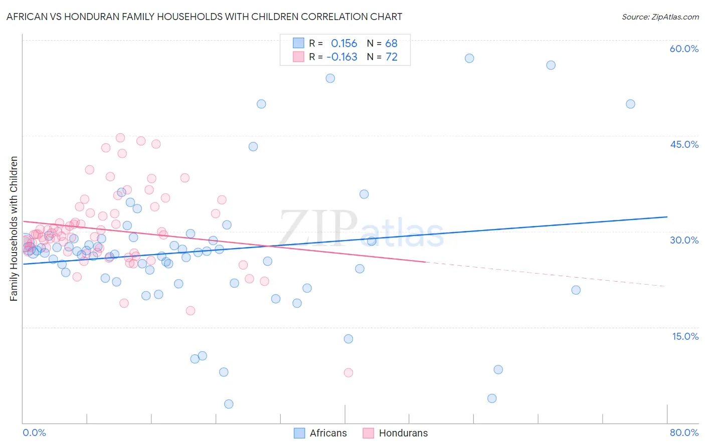 African vs Honduran Family Households with Children