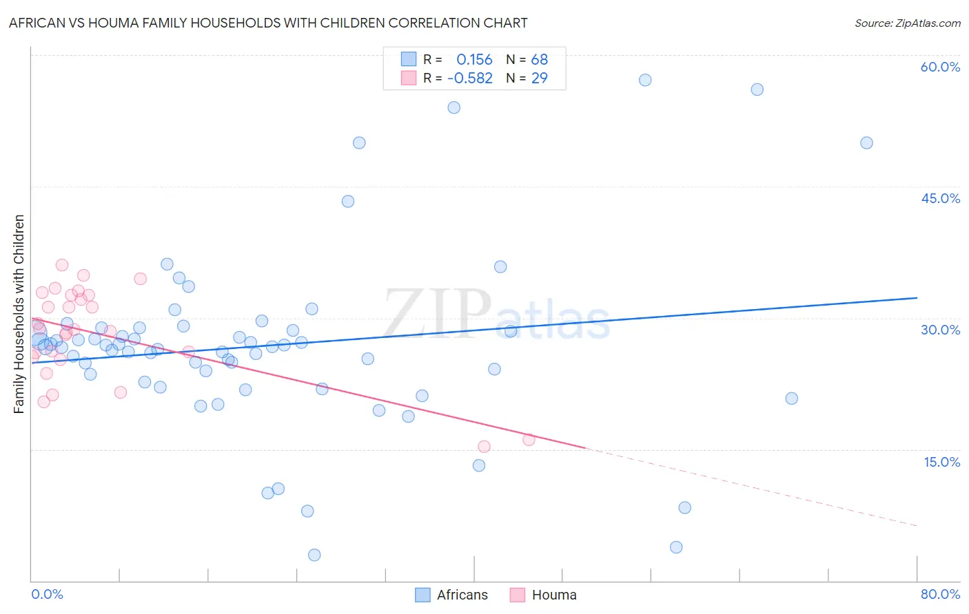 African vs Houma Family Households with Children