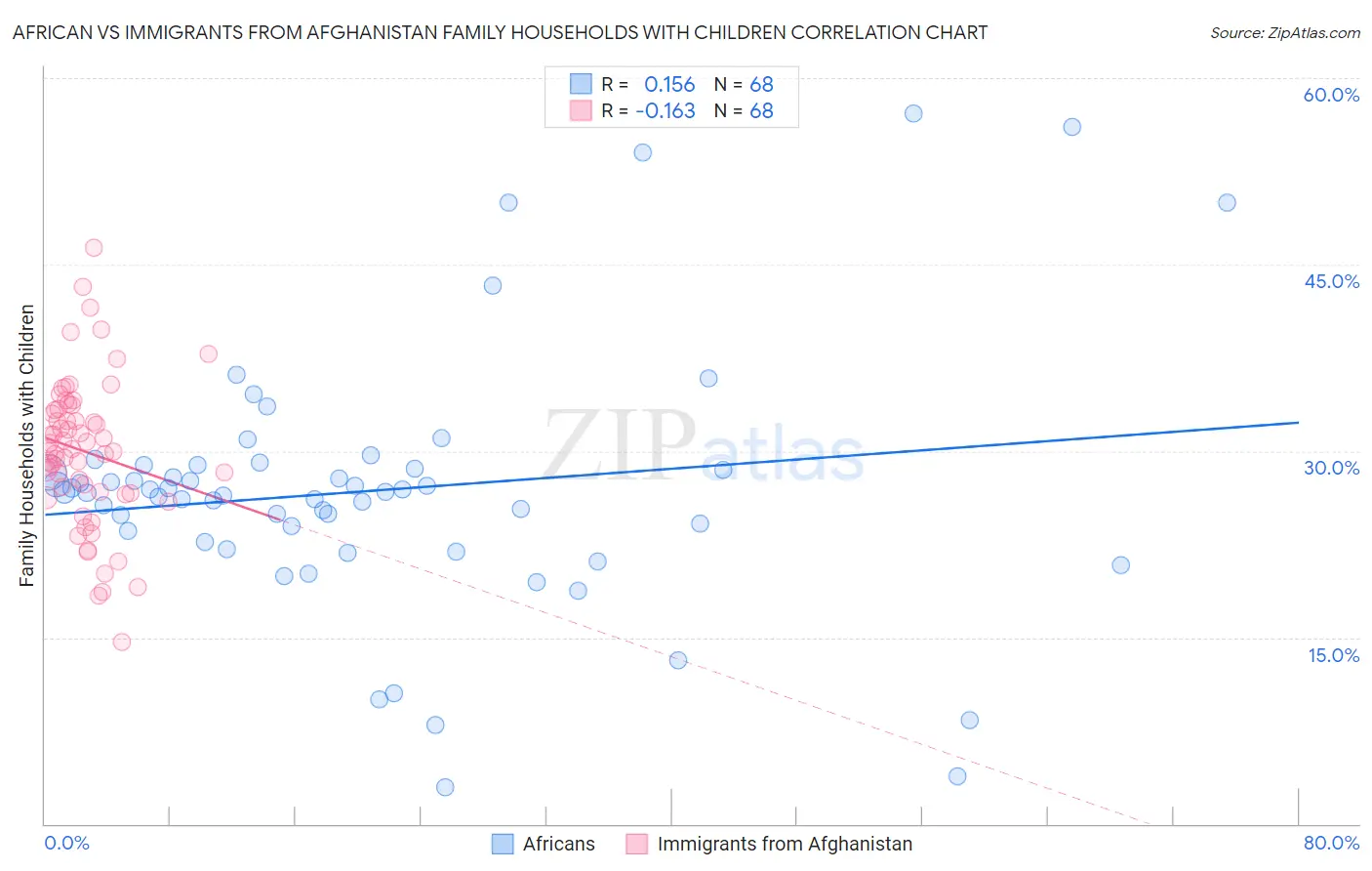 African vs Immigrants from Afghanistan Family Households with Children