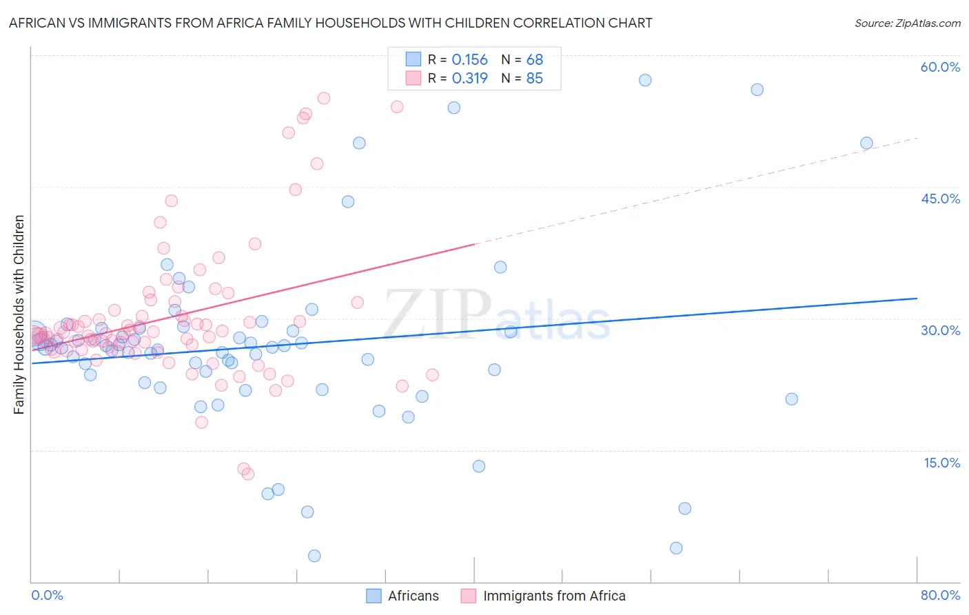African vs Immigrants from Africa Family Households with Children