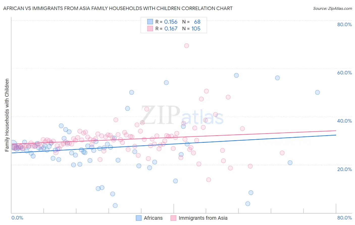 African vs Immigrants from Asia Family Households with Children