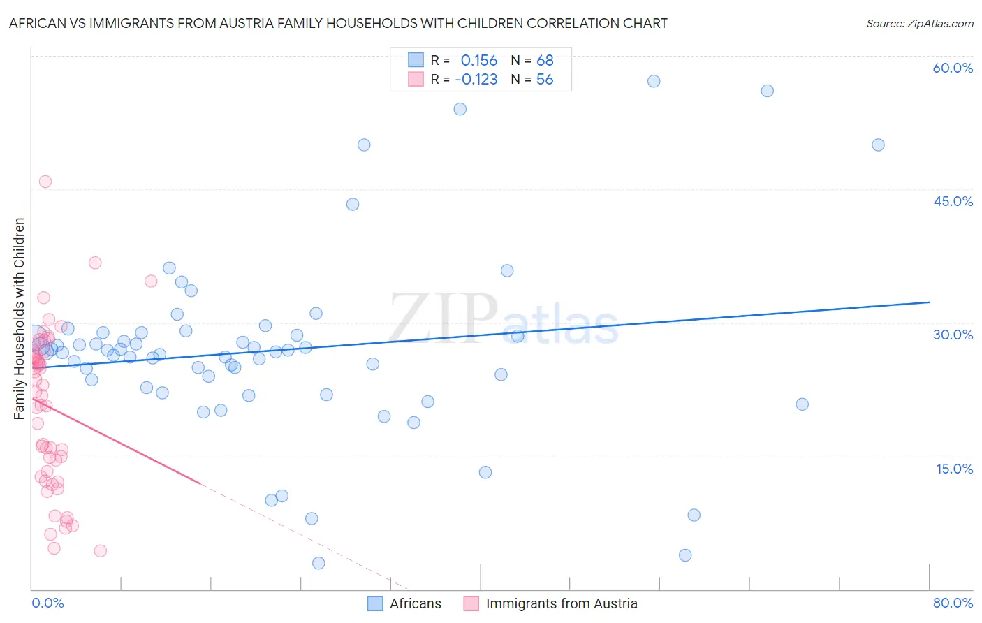 African vs Immigrants from Austria Family Households with Children