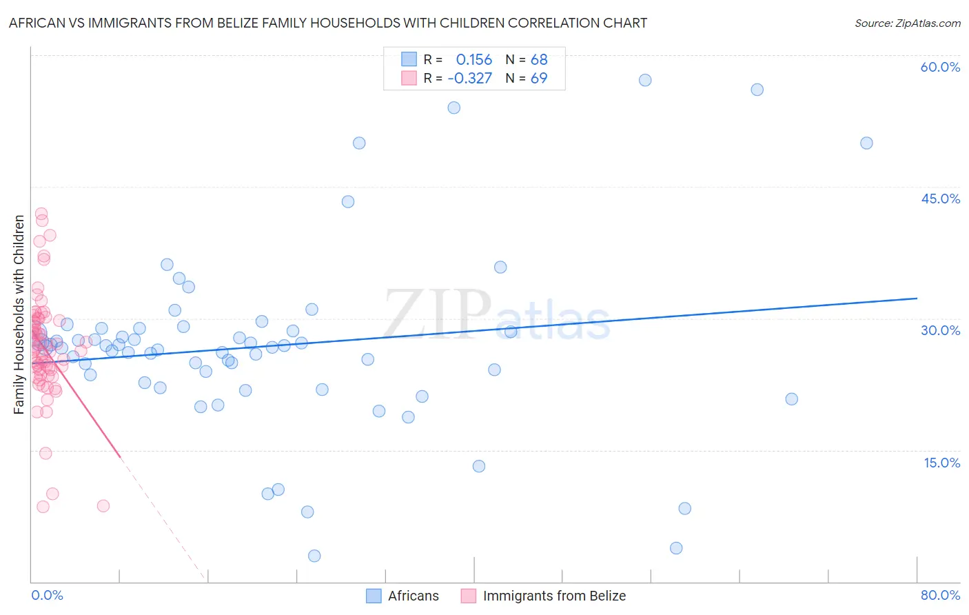 African vs Immigrants from Belize Family Households with Children