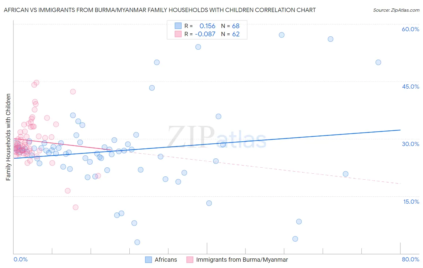 African vs Immigrants from Burma/Myanmar Family Households with Children