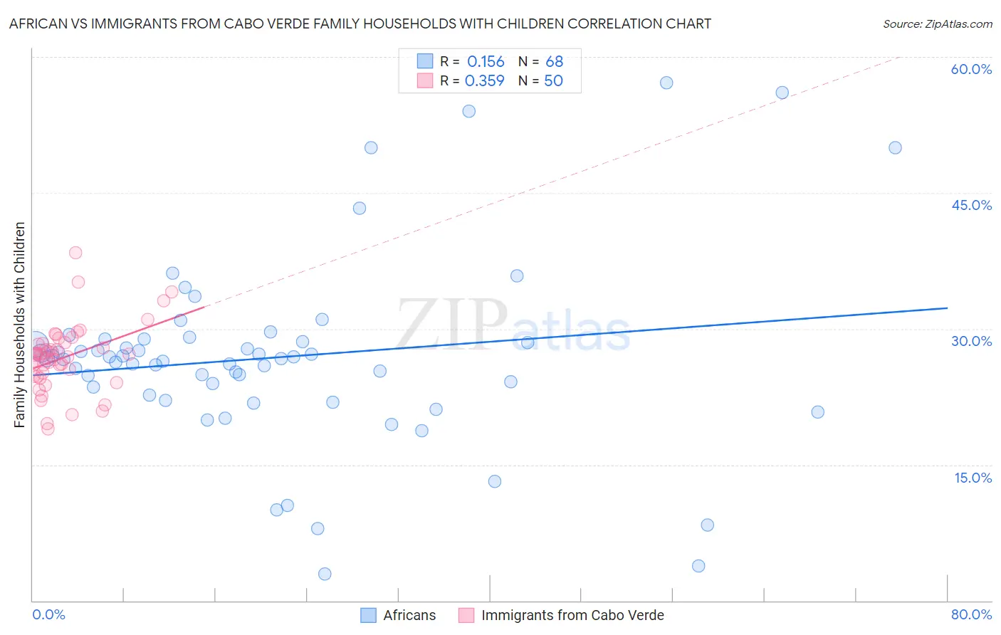 African vs Immigrants from Cabo Verde Family Households with Children