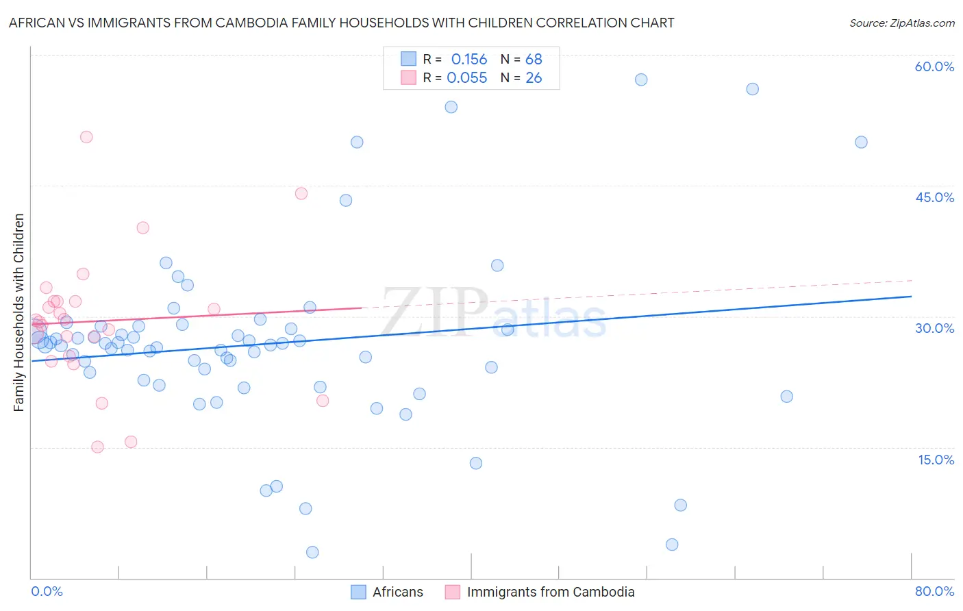 African vs Immigrants from Cambodia Family Households with Children