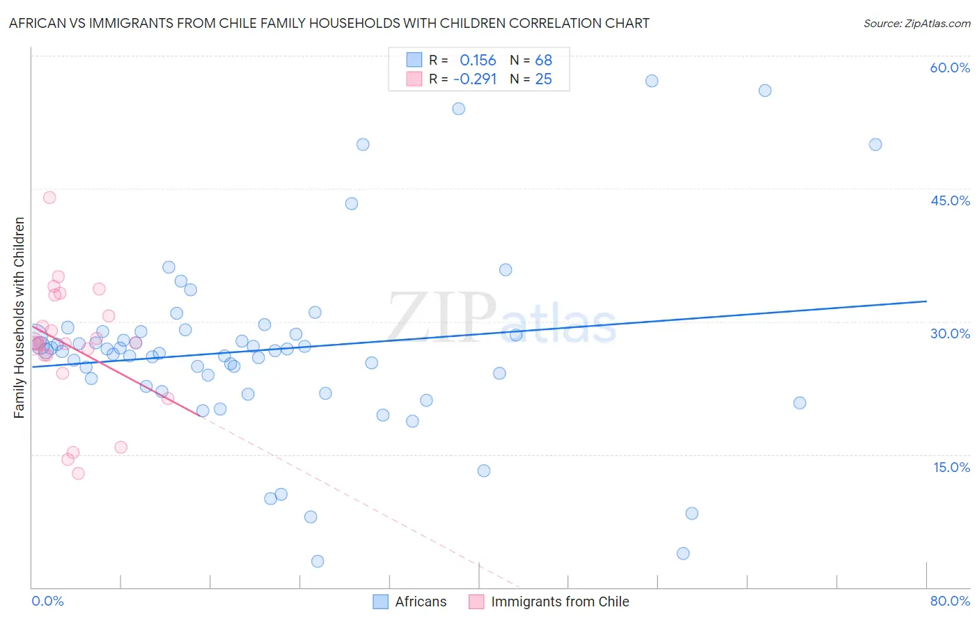African vs Immigrants from Chile Family Households with Children