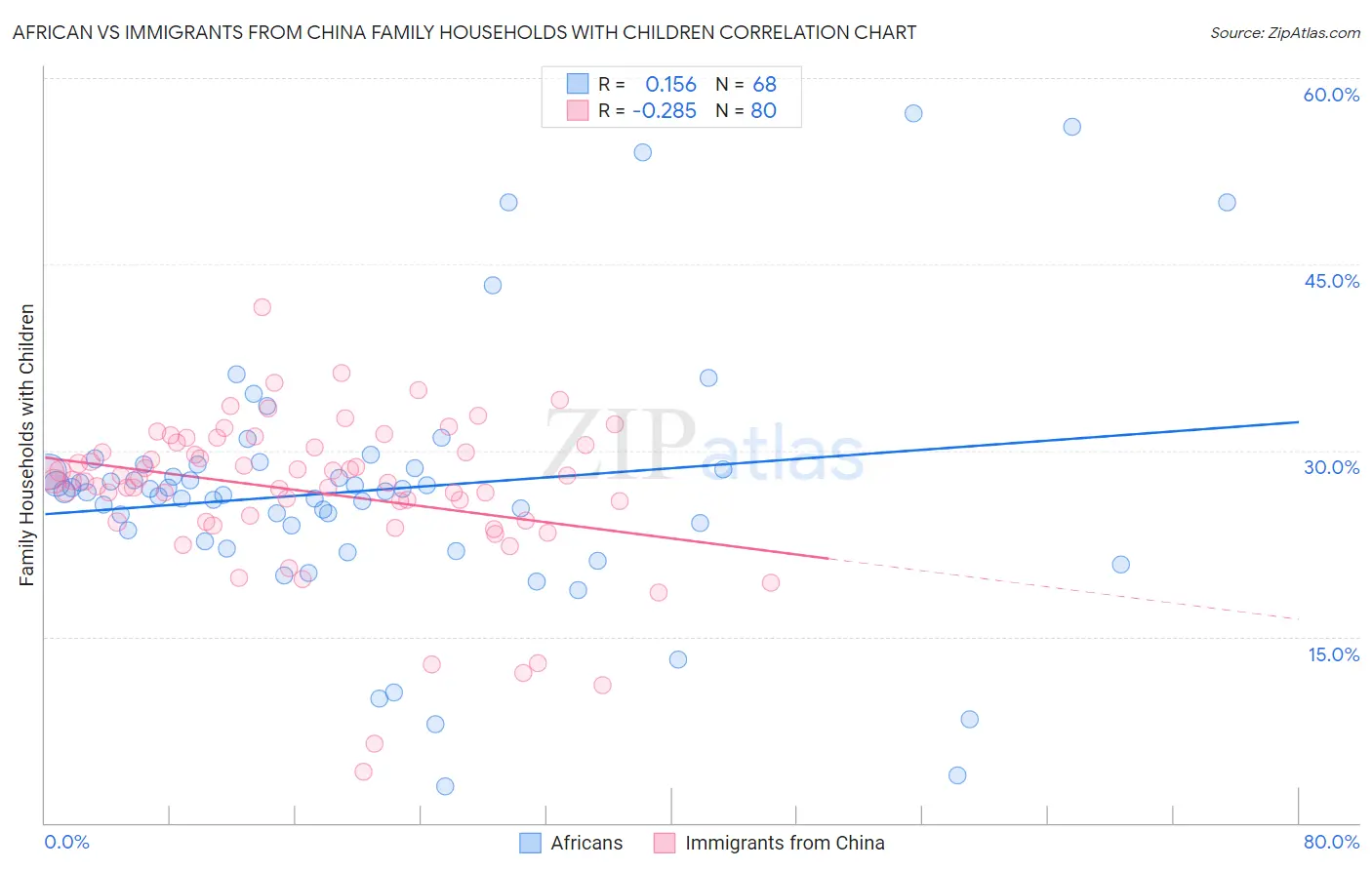 African vs Immigrants from China Family Households with Children
