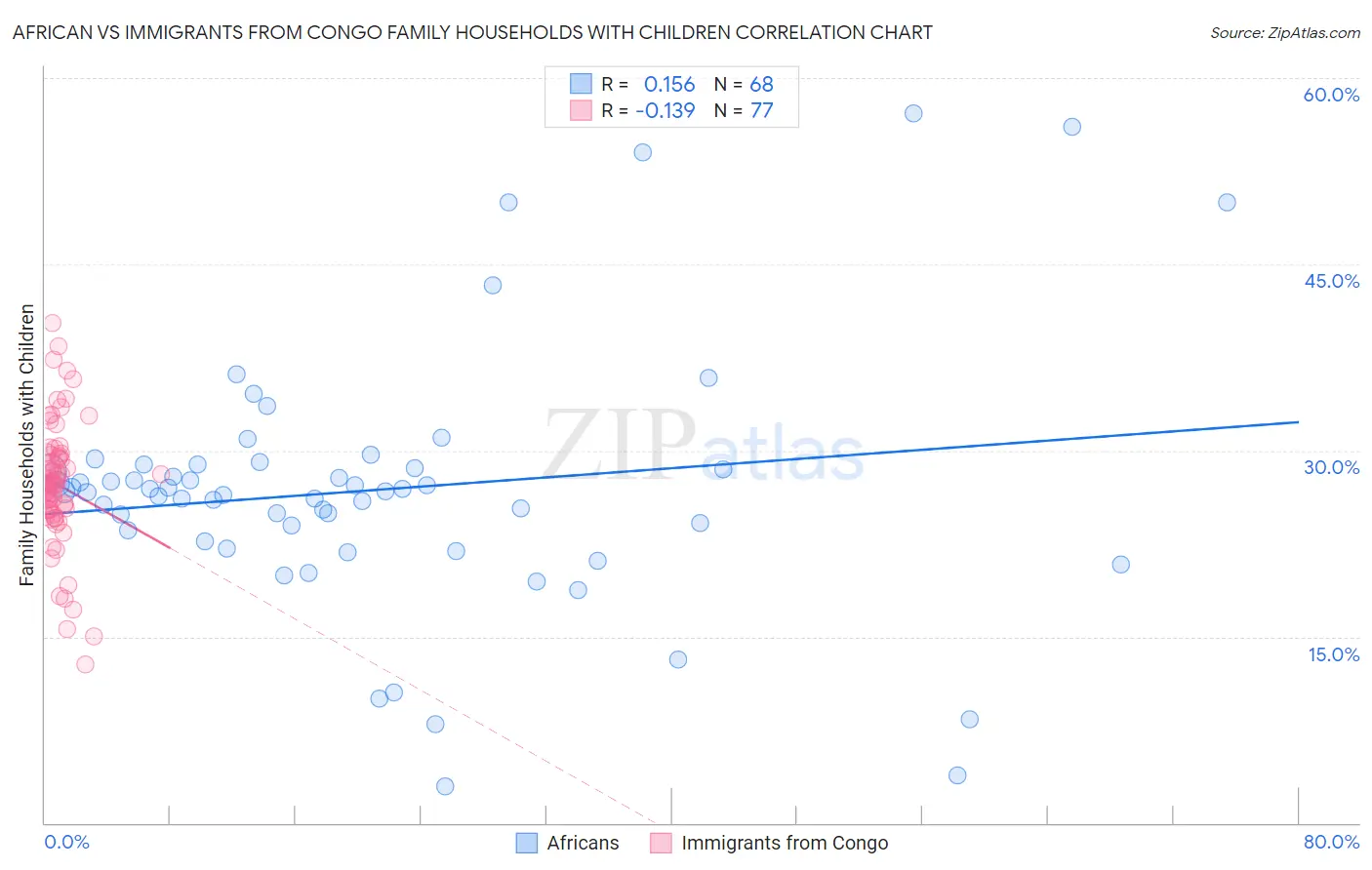 African vs Immigrants from Congo Family Households with Children