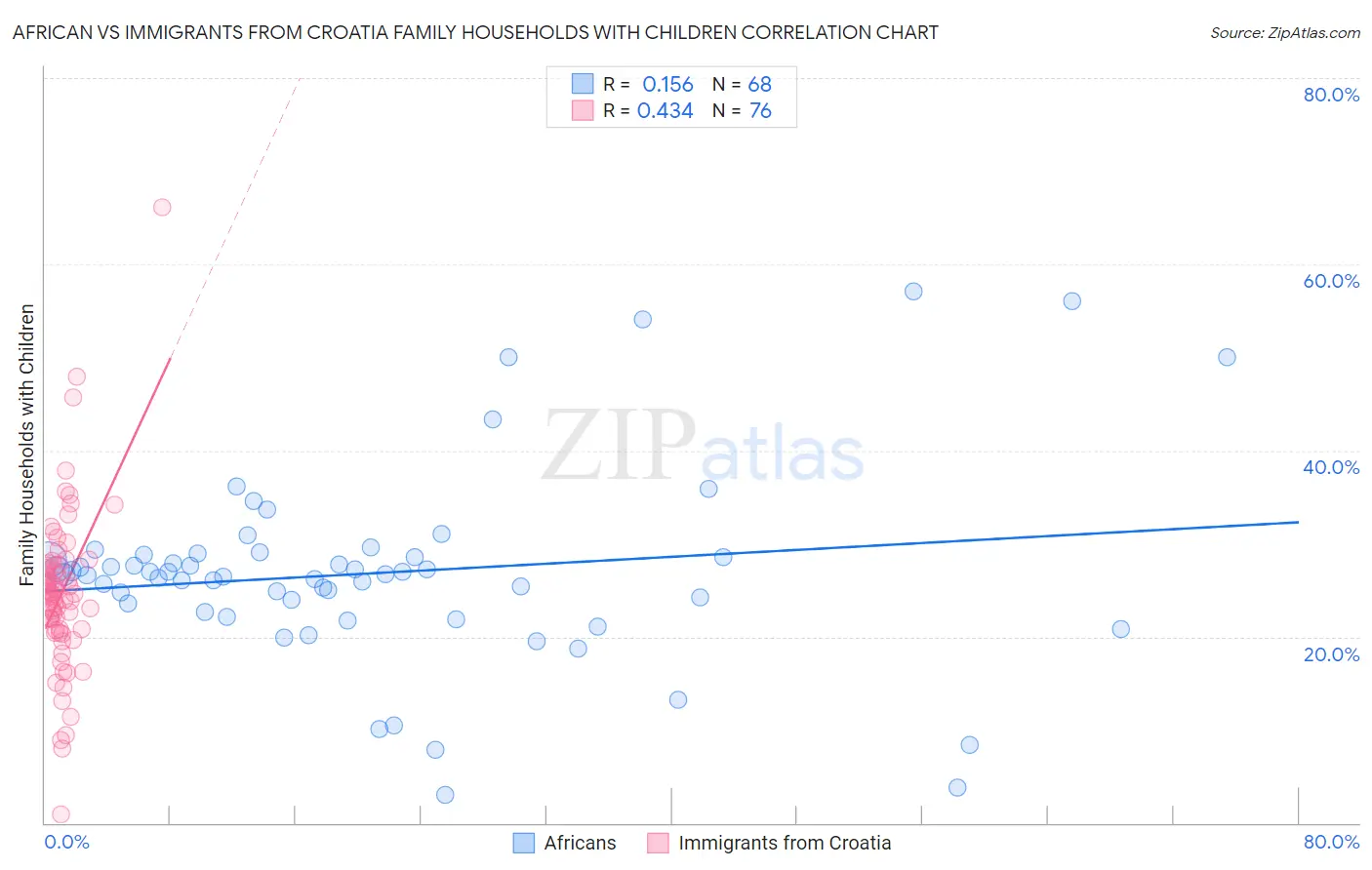 African vs Immigrants from Croatia Family Households with Children