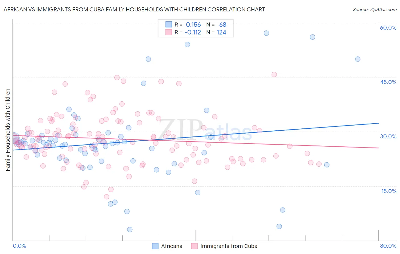 African vs Immigrants from Cuba Family Households with Children