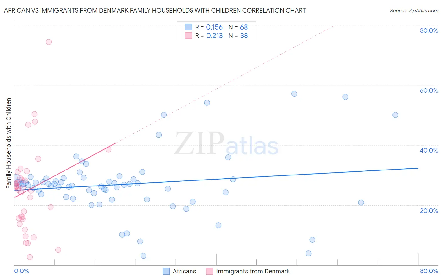 African vs Immigrants from Denmark Family Households with Children