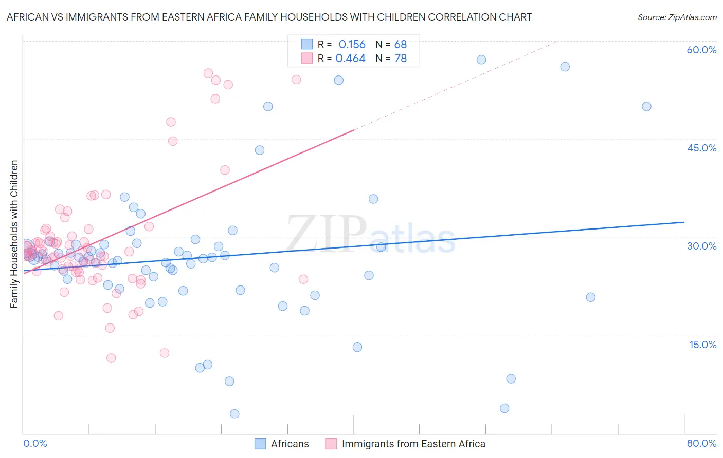 African vs Immigrants from Eastern Africa Family Households with Children