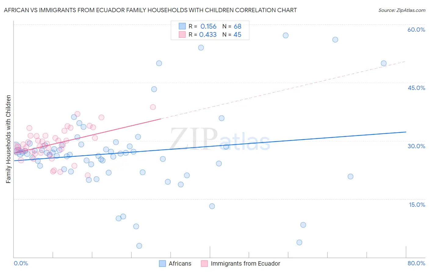 African vs Immigrants from Ecuador Family Households with Children