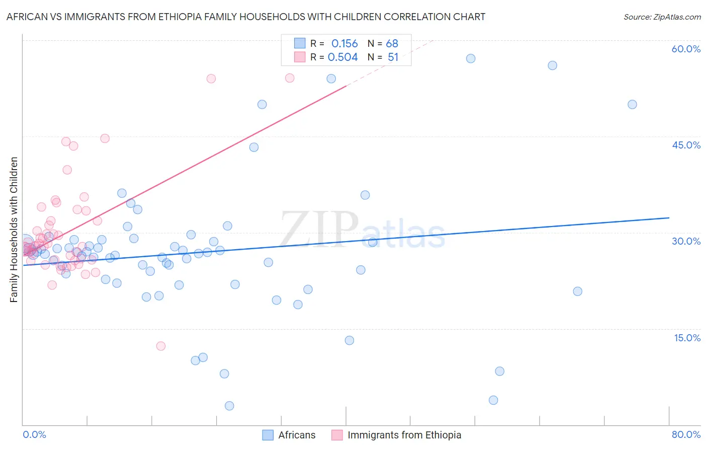 African vs Immigrants from Ethiopia Family Households with Children