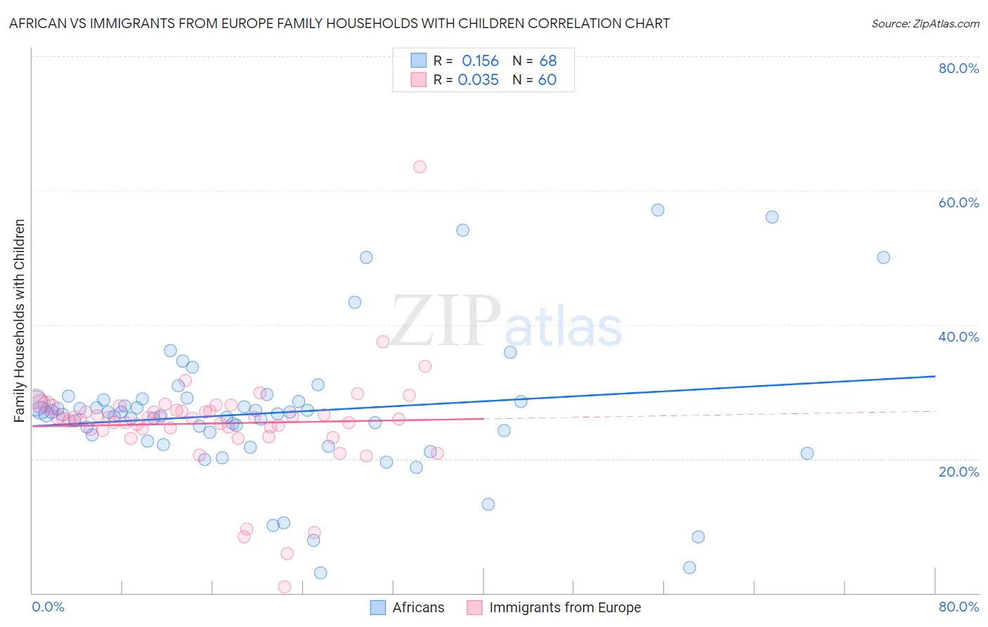 African vs Immigrants from Europe Family Households with Children