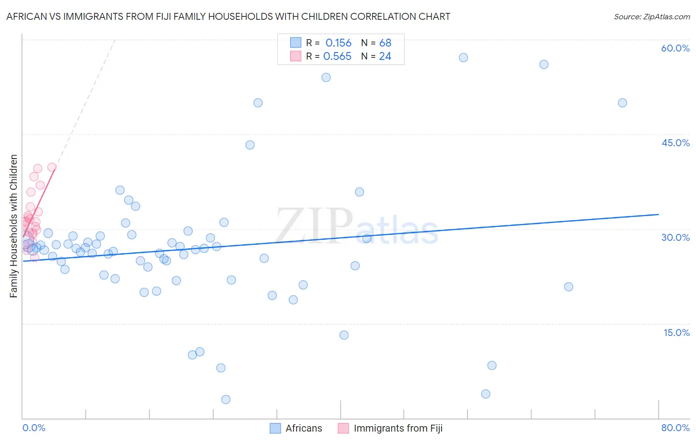 African vs Immigrants from Fiji Family Households with Children