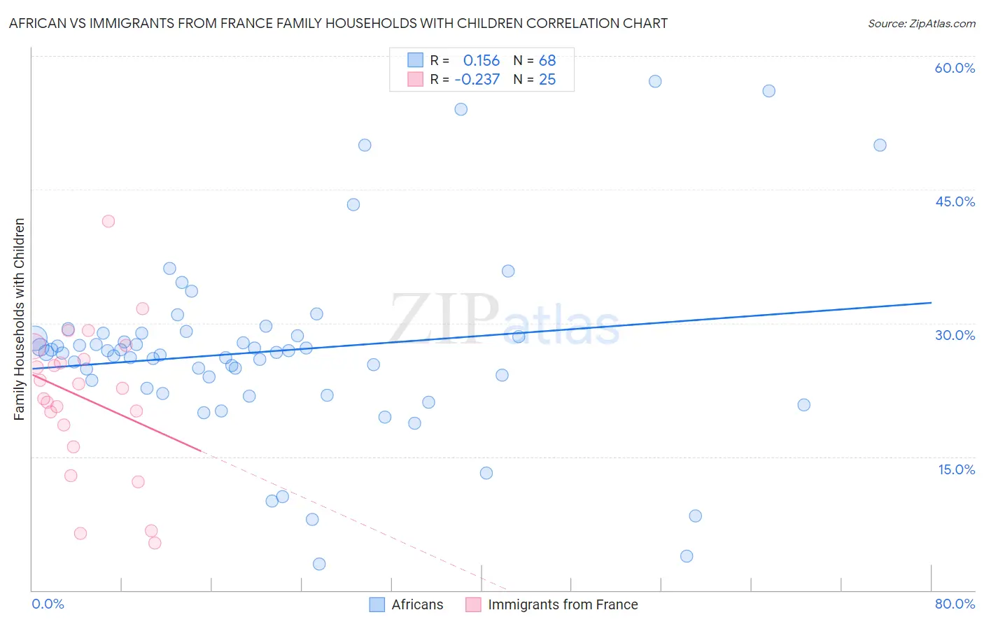 African vs Immigrants from France Family Households with Children